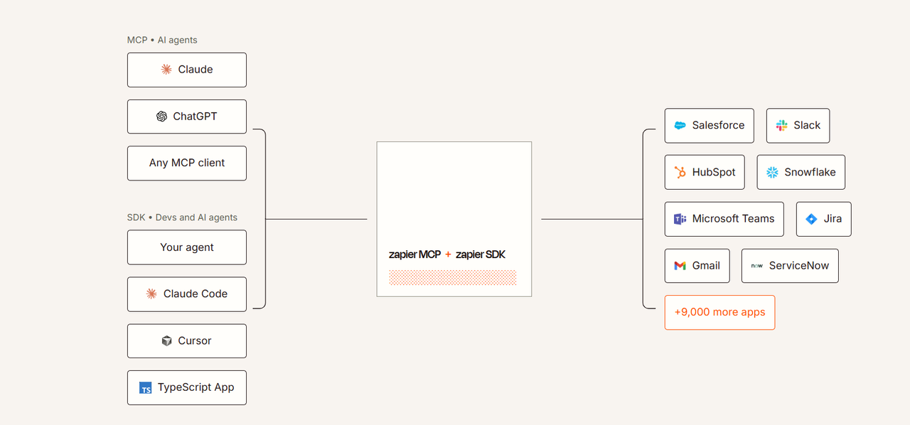 zapier 2